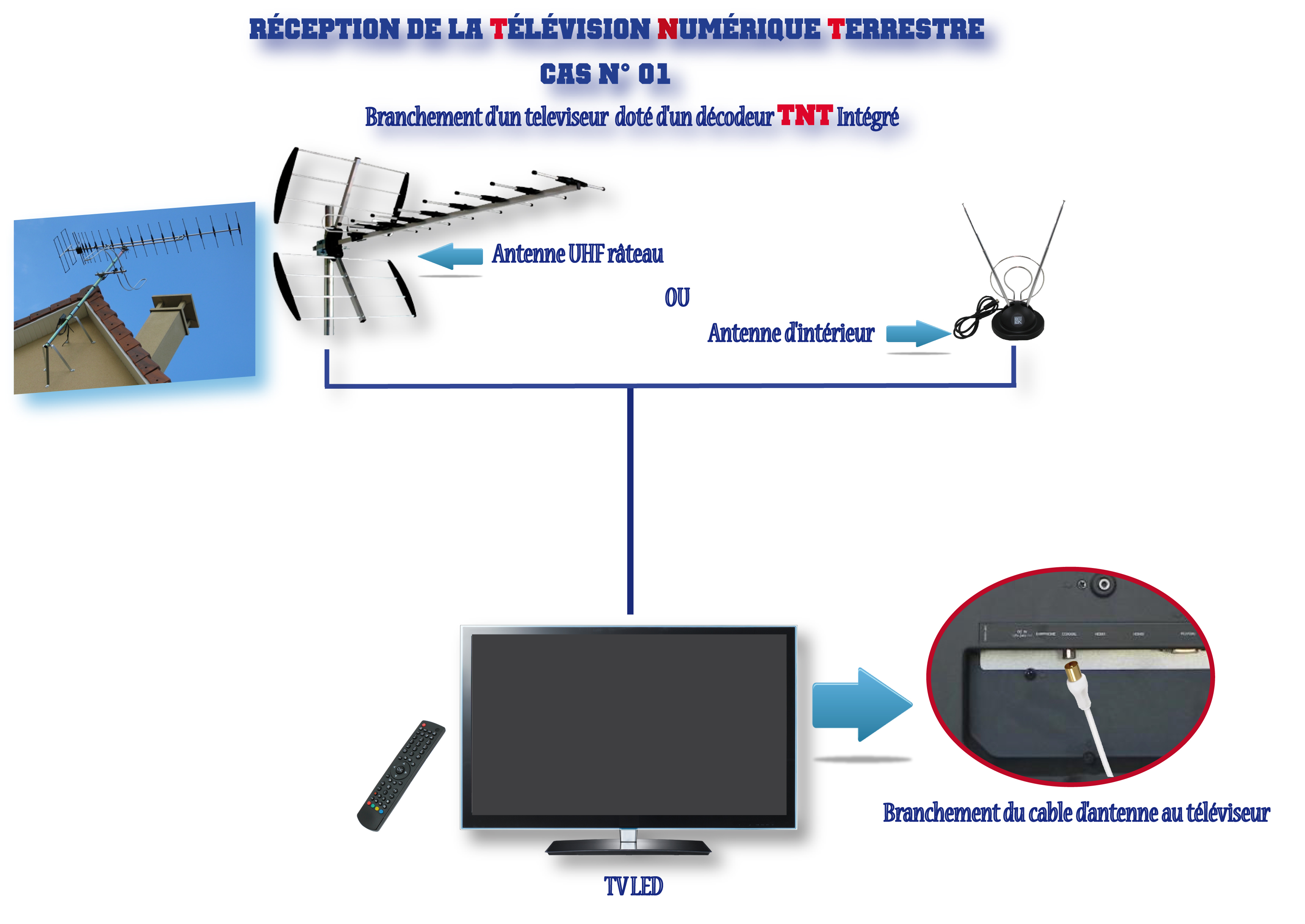 Amplifiée Antenne TNT HD avec Smart Box Intégré et Support  Omni-directionnelle 35dB 1byone pour TV Digitale, Meilleur… | Hdtv antenna,  Television antenna, Smart box